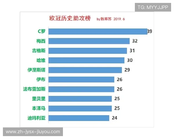欧冠历史助攻排行榜：欧冠历史助攻最多的球员与他们的赛季数据统计